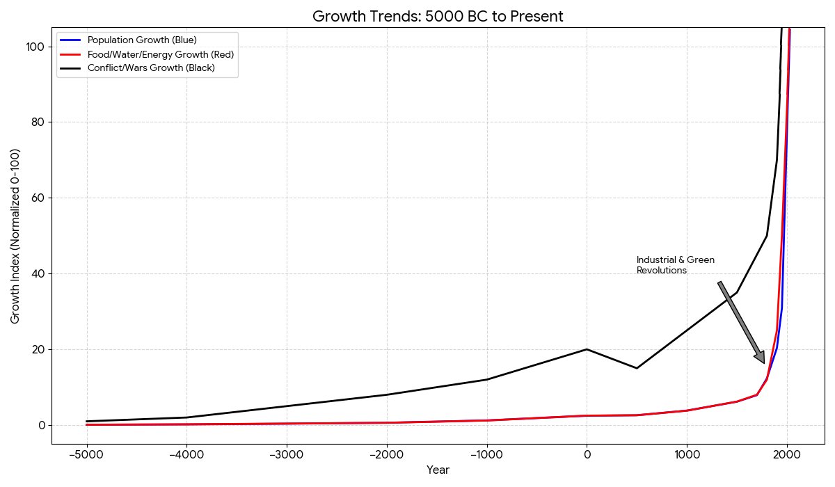 growth trends 5000 bc to present